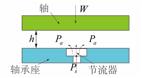 氣體軸承的工作原理、特點(diǎn)及典型應(yīng)用